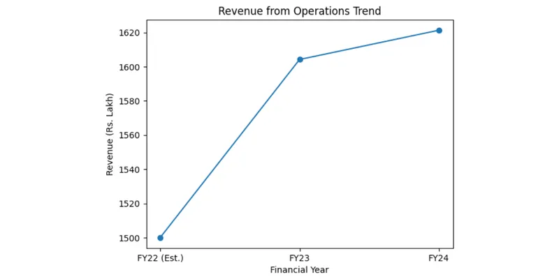  Income Statement Analysis